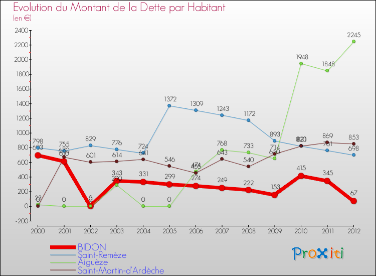 Evolution de la dette par habitant pour la commune de BIDON et les communes proches de 2000 à 2012 Comparaison de la dette par habitant pour BIDON et les communes voisines de 2000 à 2012
