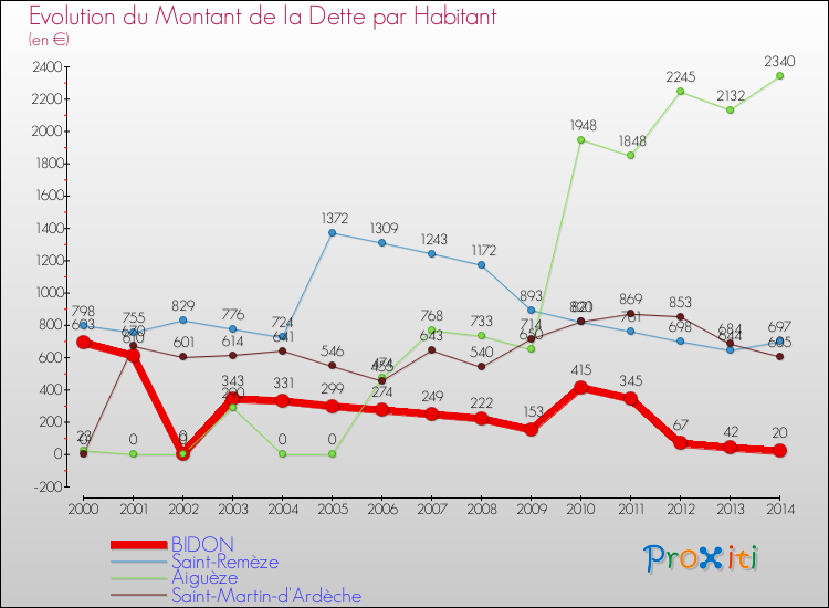 Evolution de la dette par habitant pour la commune de BIDON et les communes proches de 2000 à 2014 Comparaison de la dette par habitant pour BIDON et les communes voisines de 2000 à 2014
