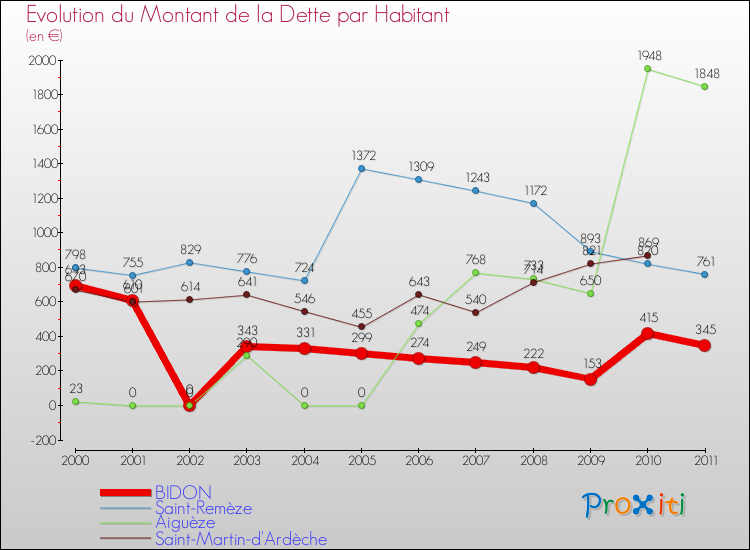 Evolution de la dette par habitant pour la commune de BIDON et les communes proches Comparaison de la dette par habitant pour BIDON et les communes voisines