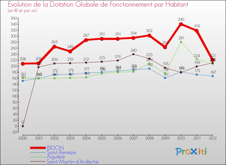 Evolution et montant de la dotation globale de fonctionnement par Habitant pour BIDON et les communes proches Comparaison des dotations globales de fonctionnement par habitant pour BIDON et les communes voisines