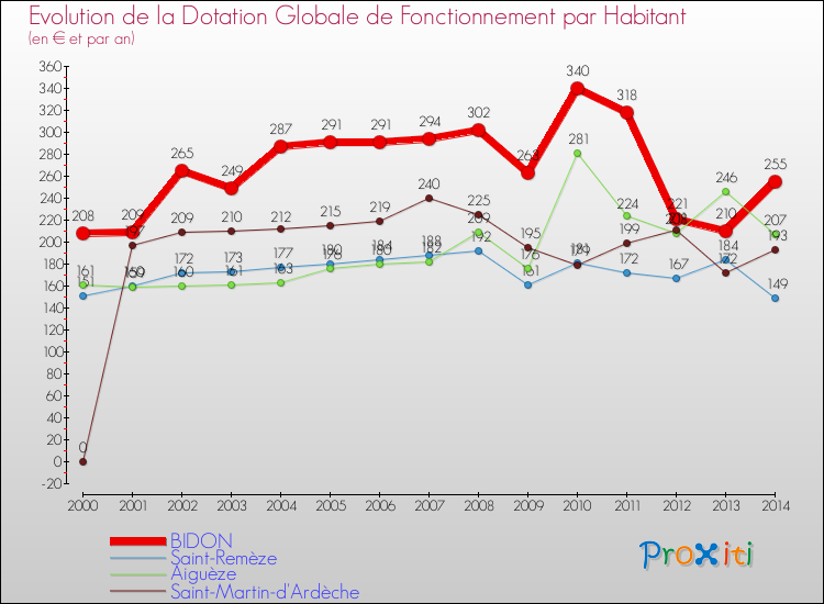 Evolution et montant de la dotation globale de fonctionnement par Habitant pour BIDON et les communes proches de 2000 à 2014. Comparaison des dotations globales de fonctionnement par habitant pour BIDON et les communes voisines de 2000 à 2014.