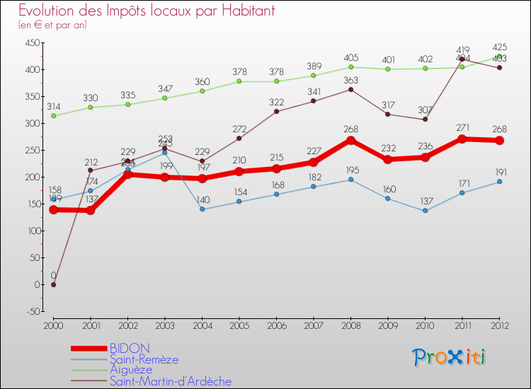 Evolution et montant des impôts locaux par Habitant pour BIDON et les communes proches Comparaison des impôts locaux par habitant pour BIDON et les communes voisines