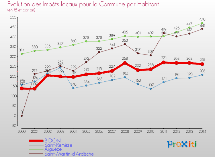 Evolution et montant des impôts locaux par Habitant pour BIDON et les communes proches de 2000 à 2014 Comparaison des impôts locaux par habitant pour BIDON et les communes voisines de 2000 à 2014