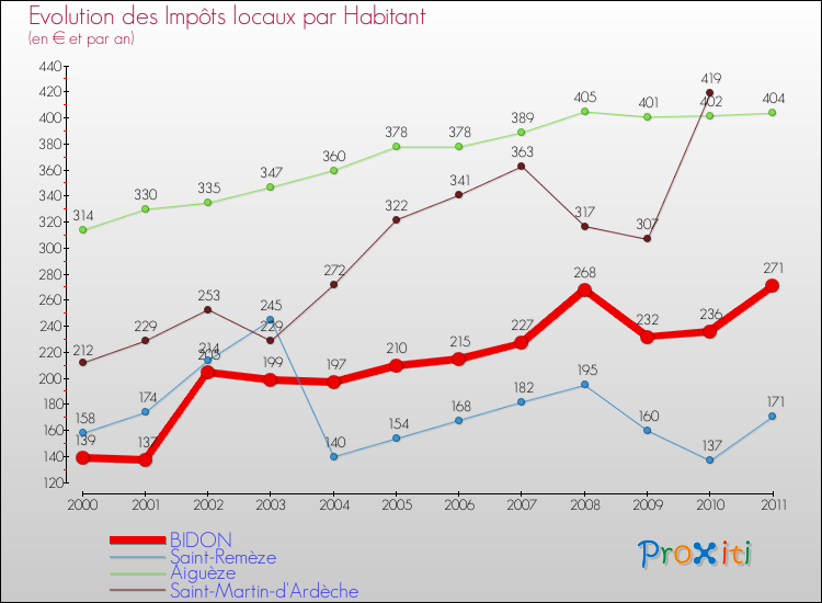 Evolution et montant des impôts locaux par Habitant pour BIDON et les communes proches Comparaison des impôts locaux par habitant pour BIDON et les communes voisines