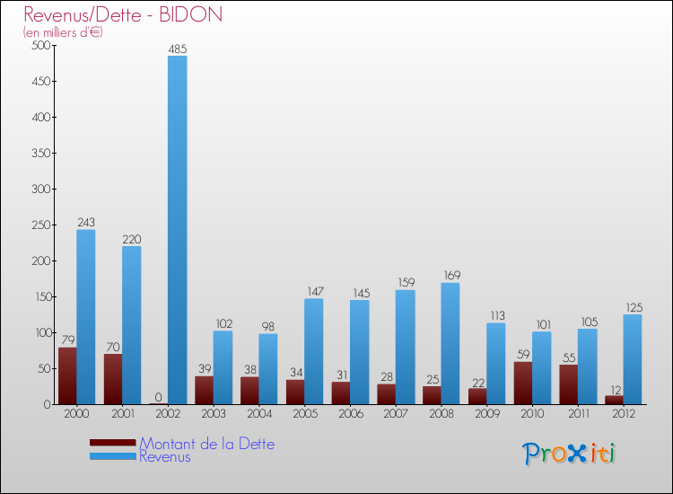 Evolution comparée de la dette et des revenus pour la commune de BIDON de 2000 à 2012 Comparaison de la dette et des revenus pour BIDON de 2000 à 2012
