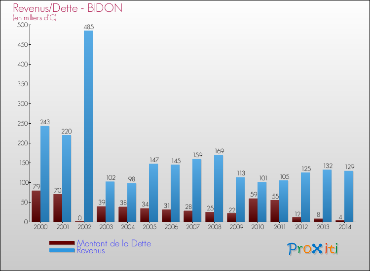Evolution comparée de la dette et des revenus pour la commune de BIDON de 2000 à 2014 Comparaison de la dette et des revenus pour BIDON de 2000 à 2014