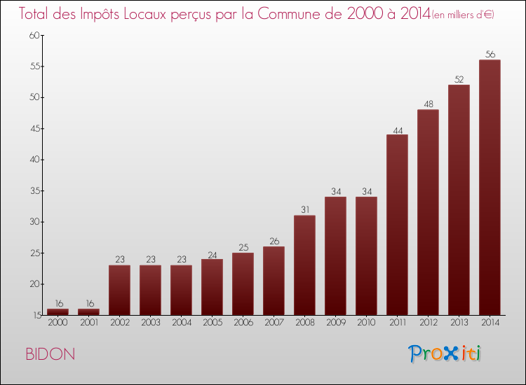 Evolution des Impôts Locaux pour la commune de BIDON de 2000 à 2014 Evolution des Impôts Locaux pour BIDON de 2000 à 2014