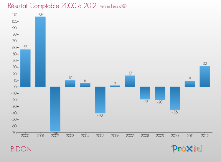Evolution du résultat comptable pour la commune de BIDON de 2000 à 2012 Evolution du résultat comptable pour BIDON de 2000 à 2012