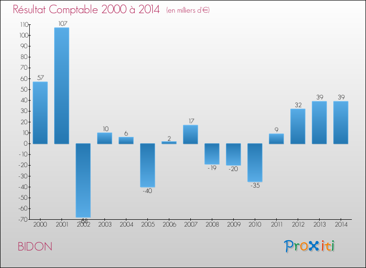 Evolution du résultat comptable pour la commune de BIDON de 2000 à 2014 Evolution du résultat comptable pour BIDON de 2000 à 2014