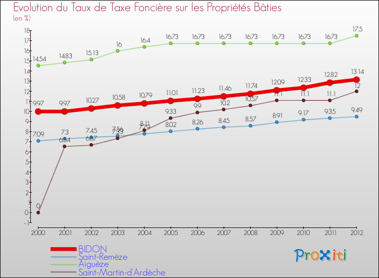 Evolution du taux de la taxe foncière sur le bati pour BIDON et les communes proches de 2000 à 2012 Comparaison des taux de taxe foncière sur le bati pour BIDON et les communes voisines de 2000 à 2012