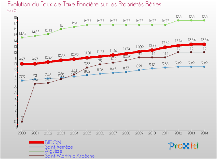 Evolution du taux de la taxe foncière sur le bati pour BIDON et les communes proches de 2000 à 2014 Comparaison des taux de taxe foncière sur le bati pour BIDON et les communes voisines de 2000 à 2014