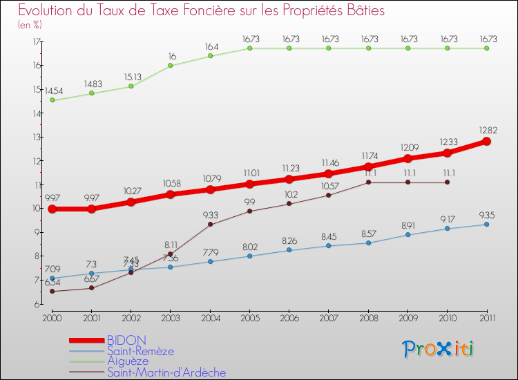 Evolution du taux de la taxe foncière sur le bati pour BIDON et les communes proches Comparaison des taux de taxe foncière sur le bati pour BIDON et les communes voisines