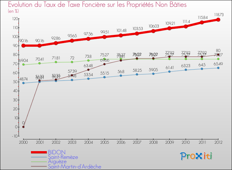 Evolution du taux de la taxe foncière sur les immeubles et terrains non batis pour BIDON et les communes proches de 2000 à 2012 Comparaison des taux de la taxe foncière sur les immeubles et terrains non batis pour BIDON et les communes voisines de 2000 à 2012
