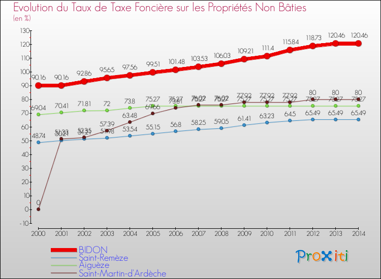 Evolution du taux de la taxe foncière sur les immeubles et terrains non batis pour BIDON et les communes proches de 2000 à 2014 Comparaison des taux de la taxe foncière sur les immeubles et terrains non batis pour BIDON et les communes voisines de 2000 à 2014