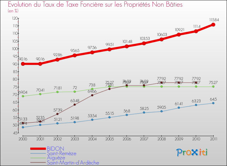 Evolution du taux de la taxe foncière sur les immeubles et terrains non batis pour BIDON et les communes proches Comparaison des taux de la taxe foncière sur les immeubles et terrains non batis pour BIDON et les communes voisines