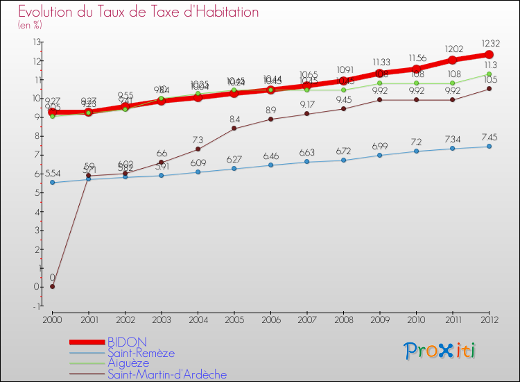 Evolution du taux de la taxe d'habitation pour BIDON et les communes proches Comparaison des taux de la taxe d'habitation pour BIDON et les communes voisines