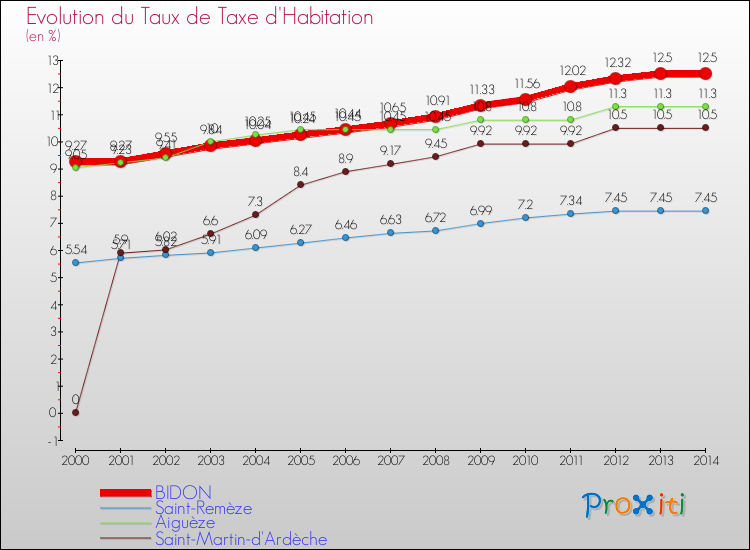 Evolution du taux de la taxe d'habitation pour BIDON et les communes proches de 2000 à 2014 Comparaison des taux de la taxe d'habitation pour BIDON et les communes voisines de 2000 à 2014