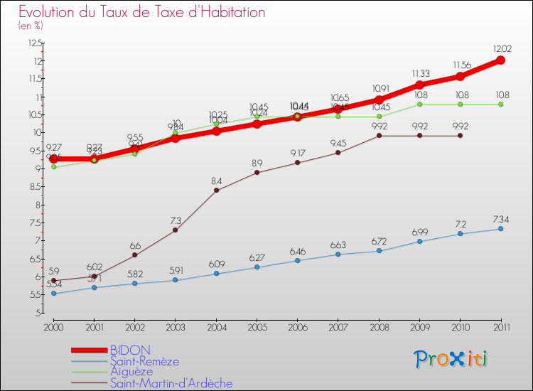 Evolution du taux de la taxe d'habitation pour BIDON et les communes proches Comparaison des taux de la taxe d'habitation pour BIDON et les communes voisines