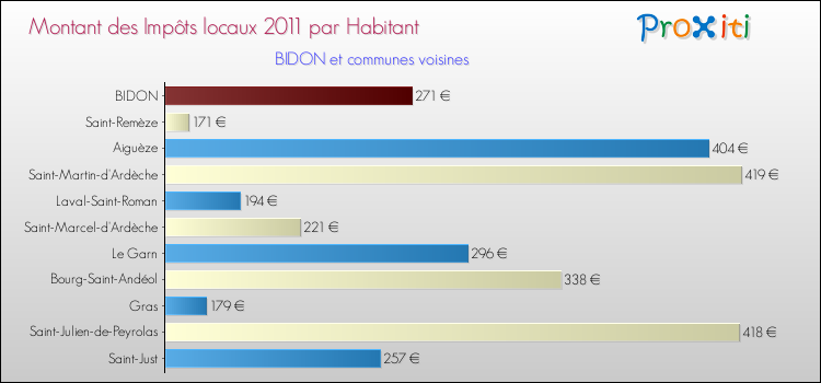 Montant des impôts locaux par Habitant pour BIDON et les communes proches Comparaison des impôts locaux par habitant pour BIDON et les communes voisines