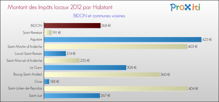 Montant des impôts locaux par Habitant pour BIDON et les communes proches Comparaison des impôts locaux par habitant pour BIDON et les communes voisines