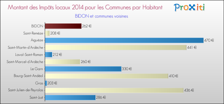 Montant des impôts locaux par Habitant pour BIDON et les communes proches en 2014 Comparaison des impôts locaux par habitant pour BIDON et les communes voisines en 2014