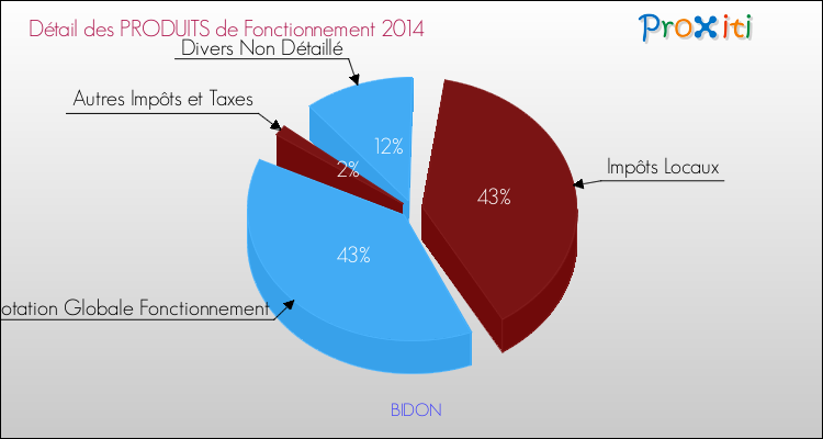 Décomposition du Budget de Fonctionnement 2014 de la commune de BIDON Budget de Fonctionnement 2014 pour la commune de BIDON