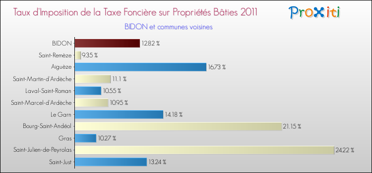 Taux d'imposition de la taxe foncière sur le bati 2011 pour BIDON et les communes proches Comparaison des taux d'imposition de la taxe foncière sur le bati 2011 pour BIDON et les communes voisines