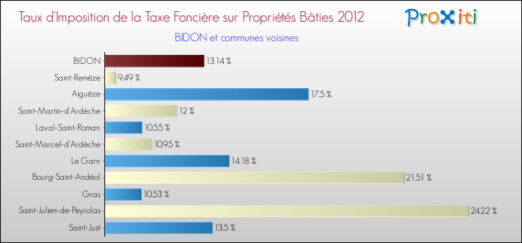 Taux d'imposition de la taxe foncière sur le bati 2012 pour BIDON et les communes proches Comparaison des taux d'imposition de la taxe foncière sur le bati 2012 pour BIDON et les communes voisines