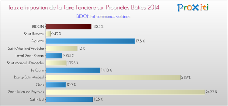 Taux d'imposition de la taxe foncière sur le bati 2014 pour BIDON et les communes proches Comparaison des taux d'imposition de la taxe foncière sur le bati 2014 pour BIDON et les communes voisines