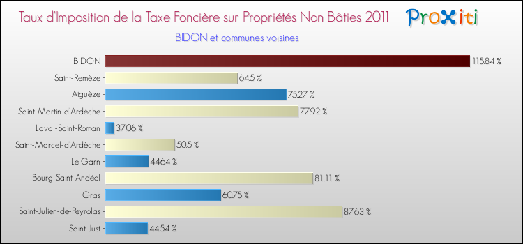 Taux d'imposition de la taxe foncière sur les immeubles et terrains non batis 2011 pour BIDON et les communes proches Comparaison des taux d'imposition de la taxe foncière sur les immeubles et terrains non batis 2011 pour BIDON et les communes voisines