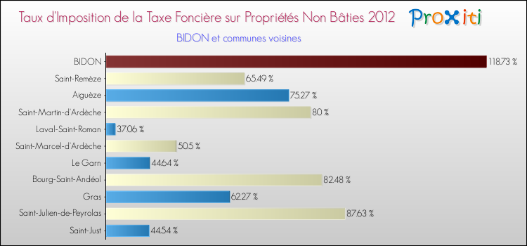 Taux d'imposition de la taxe foncière sur les immeubles et terrains non batis 2012 pour BIDON et les communes proches Comparaison des taux d'imposition de la taxe foncière sur les immeubles et terrains non batis 2012 pour BIDON et les communes voisines