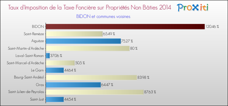 Taux d'imposition de la taxe foncière sur les immeubles et terrains non batis 2014 pour BIDON et les communes proches Comparaison des taux d'imposition de la taxe foncière sur les immeubles et terrains non batis 2014 pour BIDON et les communes voisines