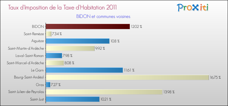 Taux d'imposition de la taxe d'habitation 2011 pour BIDON et les communes proches Comparaison des taux d'imposition de la taxe d'habitation 2011 pour BIDON et les communes voisines
