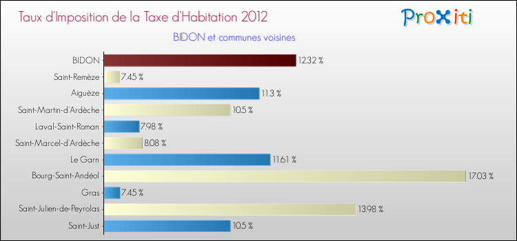 Taux d'imposition de la taxe d'habitation 2012 pour BIDON et les communes proches Comparaison des taux d'imposition de la taxe d'habitation 2012 pour BIDON et les communes voisines