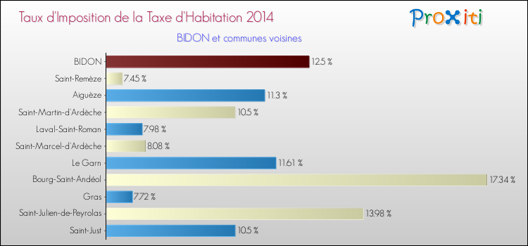 Taux d'imposition de la taxe d'habitation 2014 pour BIDON et les communes proches Comparaison des taux d'imposition de la taxe d'habitation 2014 pour BIDON et les communes voisines