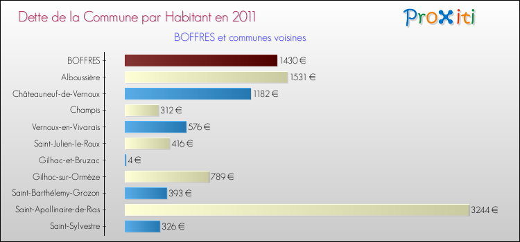 Dette par habitant de la commune en 2011 pour BOFFRES et les communes proches Comparaison de la dette par habitant de la commune en 2011 pour BOFFRES et les communes voisines