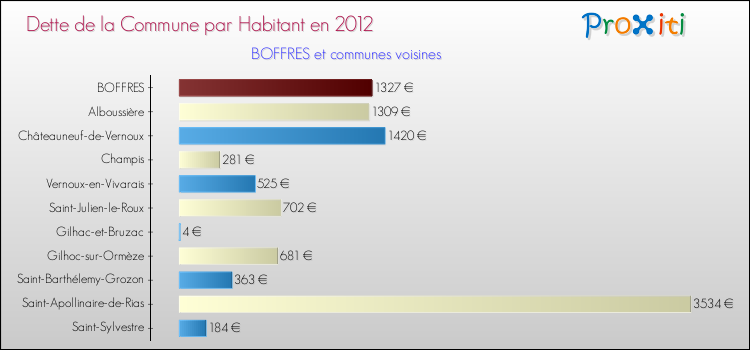 Dette par habitant de la commune en 2012 pour BOFFRES et les communes proches Comparaison de la dette par habitant de la commune en 2012 pour BOFFRES et les communes voisines