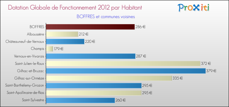 Montant des dotations globales de fonctionnement DGF par Habitant pour BOFFRES et les communes proches Comparaison des des dotations globales de fonctionnement DGF par habitant pour BOFFRES et les communes voisines