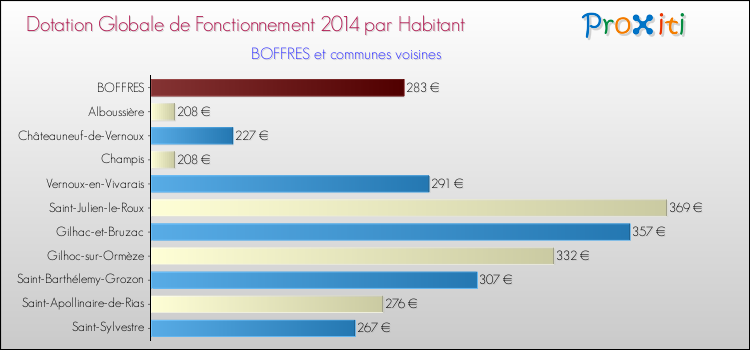 Montant des dotations globales de fonctionnement DGF par Habitant pour BOFFRES et les communes proches en 2014. Comparaison des des dotations globales de fonctionnement DGF par habitant pour BOFFRES et les communes voisines en 2014.