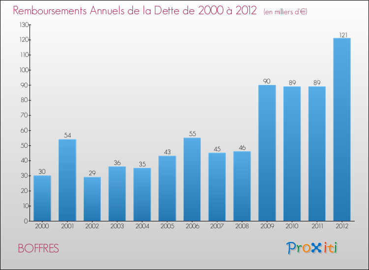 Evolution de l'annuité de la dette pour la commune de BOFFRES de 2000 à 2012 Annuités de la dette pour BOFFRES de 2000 à 2012