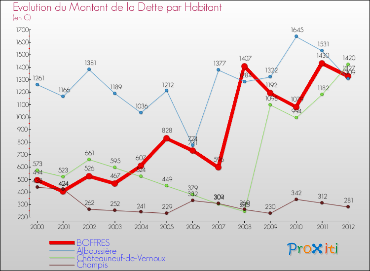 Evolution de la dette par habitant pour la commune de BOFFRES et les communes proches de 2000 à 2012 Comparaison de la dette par habitant pour BOFFRES et les communes voisines de 2000 à 2012