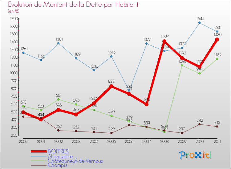 Evolution de la dette par habitant pour la commune de BOFFRES et les communes proches Comparaison de la dette par habitant pour BOFFRES et les communes voisines