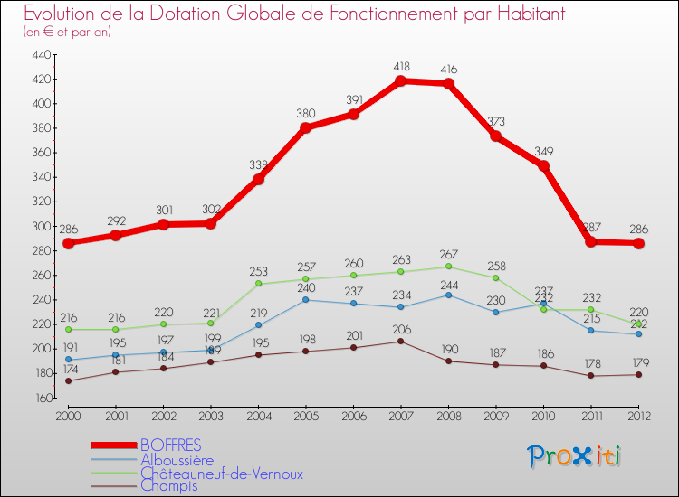 Evolution et montant de la dotation globale de fonctionnement par Habitant pour BOFFRES et les communes proches Comparaison des dotations globales de fonctionnement par habitant pour BOFFRES et les communes voisines