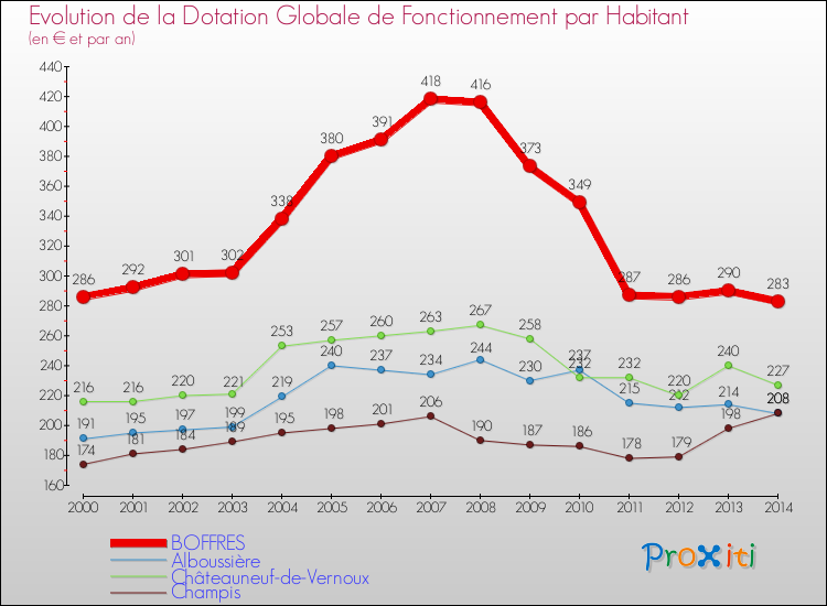Evolution et montant de la dotation globale de fonctionnement par Habitant pour BOFFRES et les communes proches de 2000 à 2014. Comparaison des dotations globales de fonctionnement par habitant pour BOFFRES et les communes voisines de 2000 à 2014.