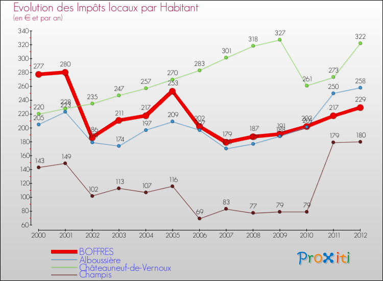Evolution et montant des impôts locaux par Habitant pour BOFFRES et les communes proches Comparaison des impôts locaux par habitant pour BOFFRES et les communes voisines