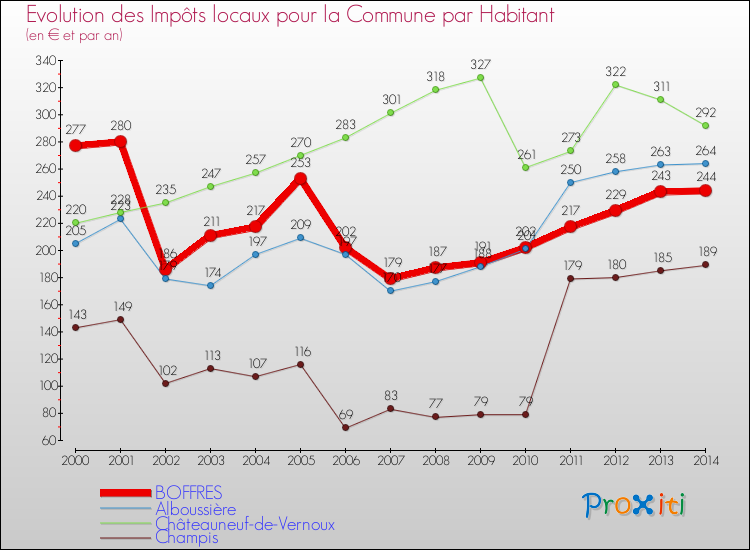 Evolution et montant des impôts locaux par Habitant pour BOFFRES et les communes proches de 2000 à 2014 Comparaison des impôts locaux par habitant pour BOFFRES et les communes voisines de 2000 à 2014