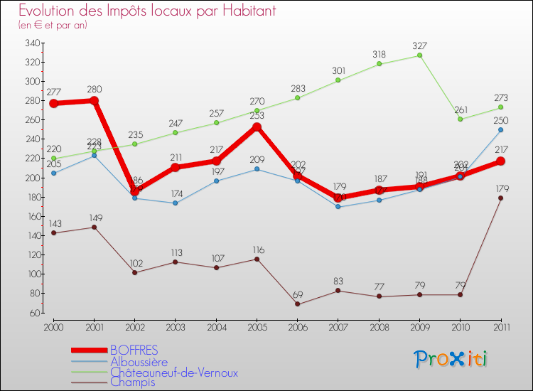 Evolution et montant des impôts locaux par Habitant pour BOFFRES et les communes proches Comparaison des impôts locaux par habitant pour BOFFRES et les communes voisines