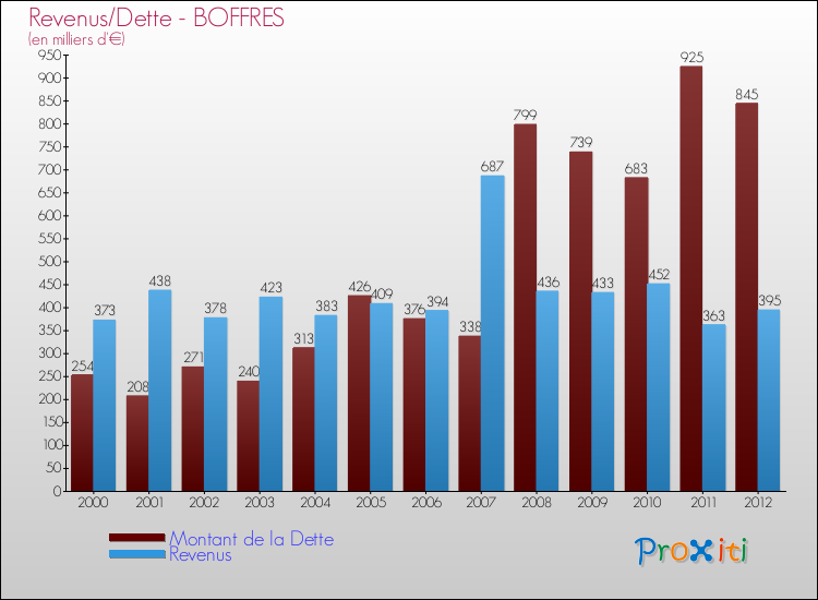 Evolution comparée de la dette et des revenus pour la commune de BOFFRES de 2000 à 2012 Comparaison de la dette et des revenus pour BOFFRES de 2000 à 2012
