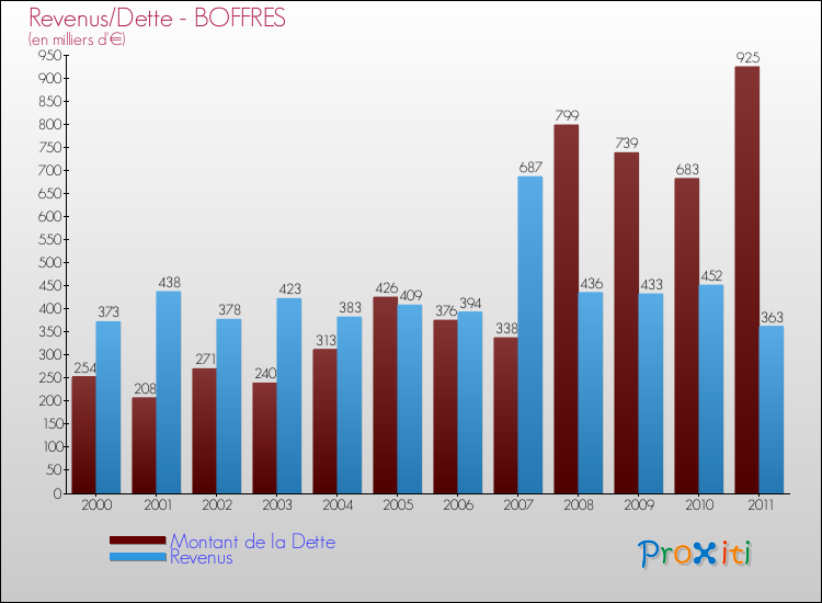 Evolution comparée de la dette et des revenus pour la commune de BOFFRES de 2000 à 2011 Comparaison de la dette et des revenus pour BOFFRES de 2000 à 2011