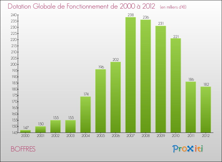 Evolution du montant de la Dotation Globale de Fonctionnement pour la commune de BOFFRES de 2000 à 2012 Evolution du montant de la Dotation Globale de Fonctionnement pour BOFFRES de 2000 à 2012